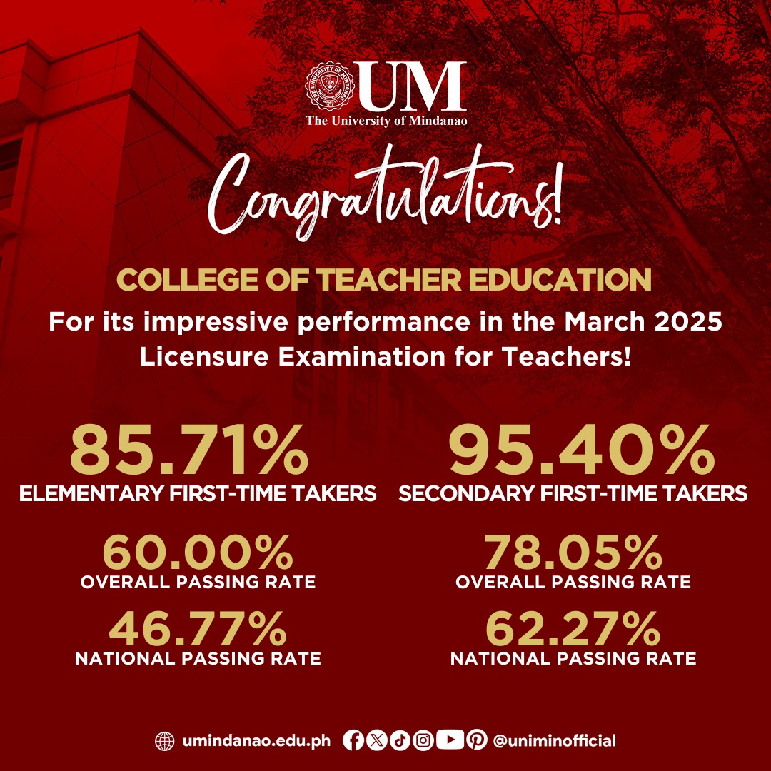 UM posts impressive performance in March 2025 Licensure Exam for Teachers
