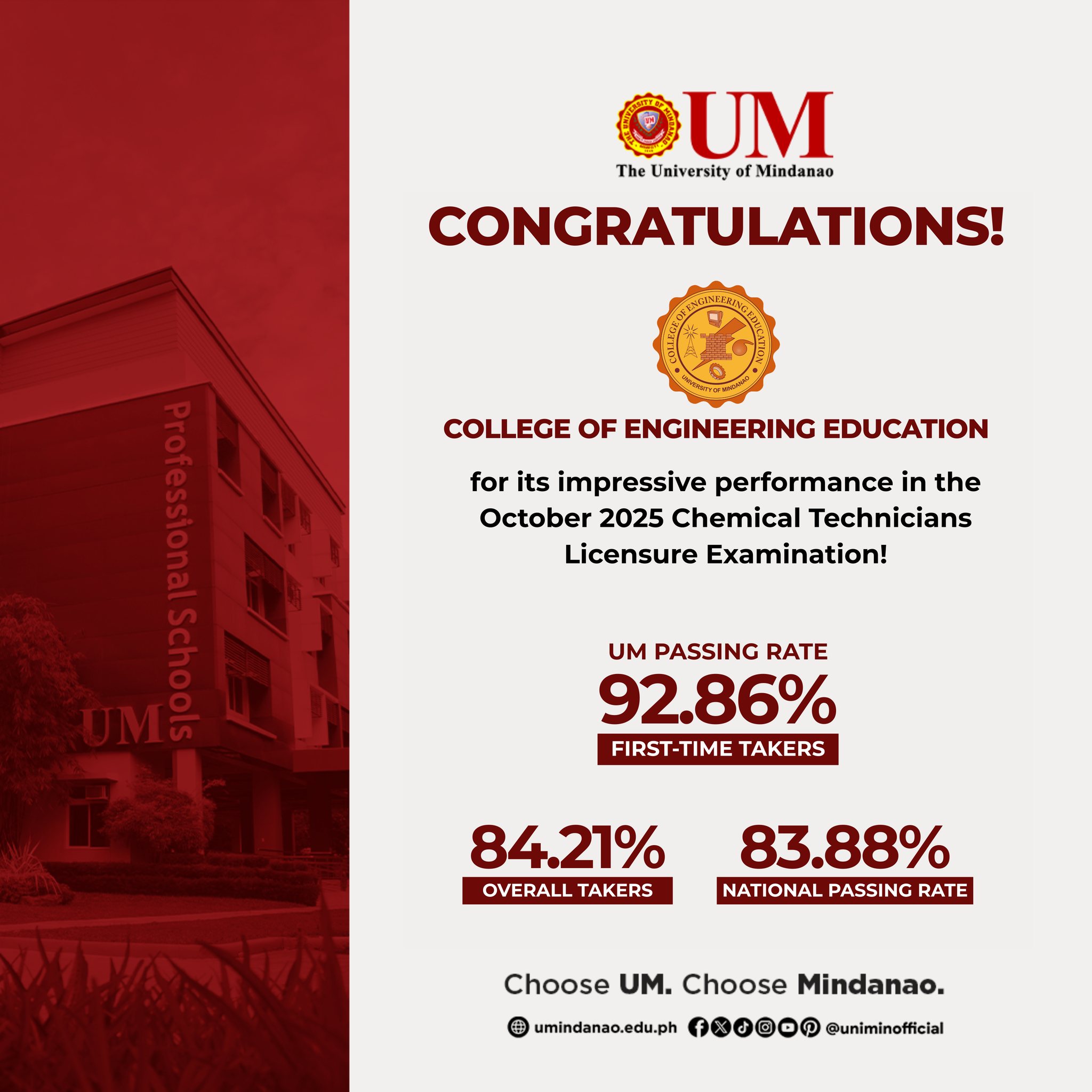 UM posts higher passing average in Chem Tech October 2025 licensure exam