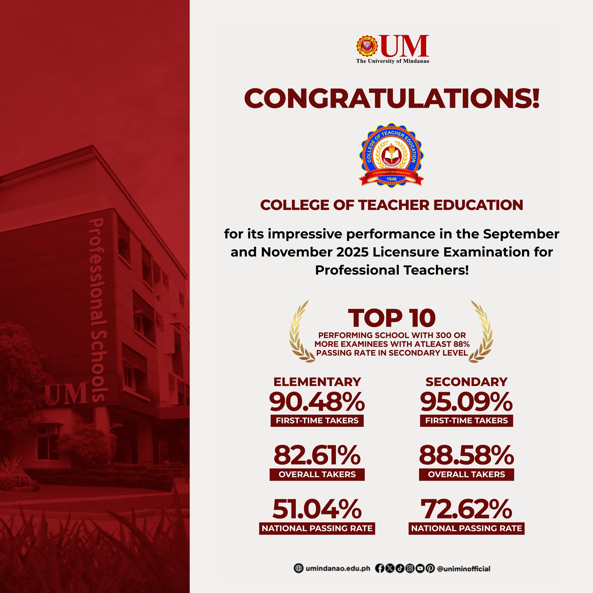 UM performs above national average in 2025 licensure exam for Teachers